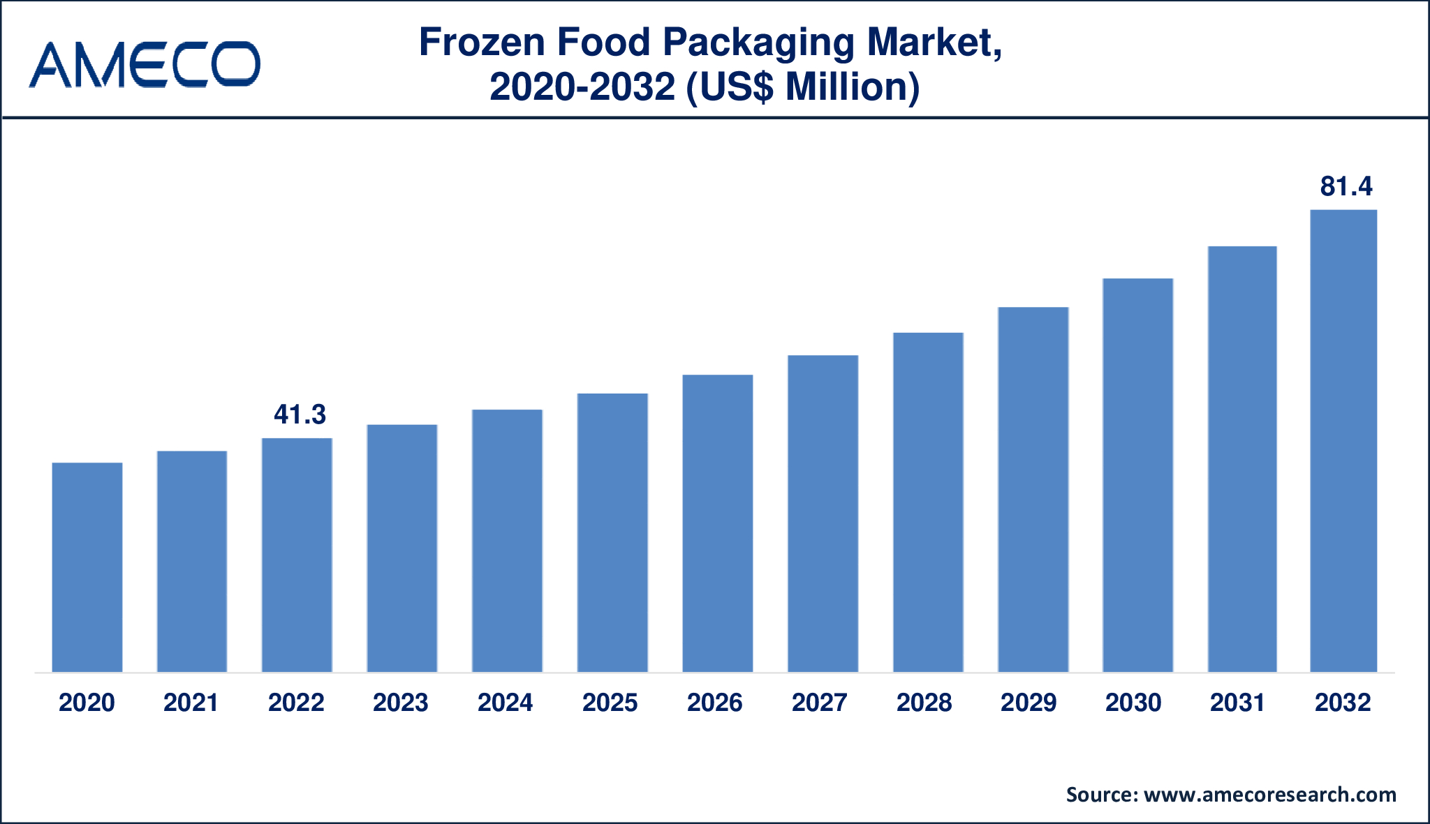 Frozen Food Packaging Market Trends